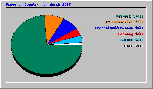 Usage by Country for March 2007