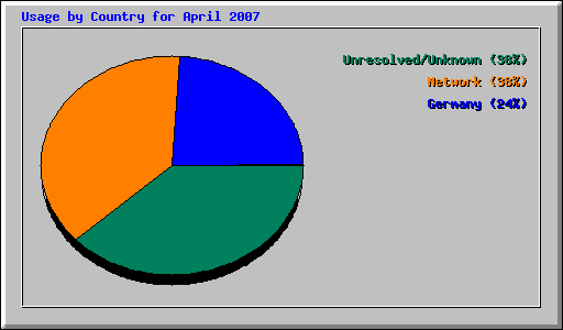 Usage by Country for April 2007