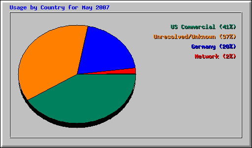 Usage by Country for May 2007