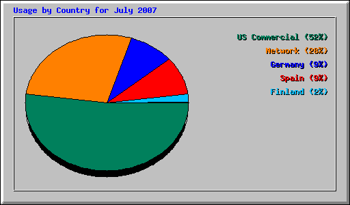 Usage by Country for July 2007