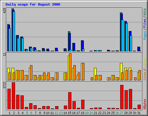 Daily usage for August 2006