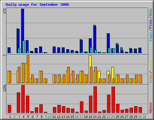 Daily usage for September 2006