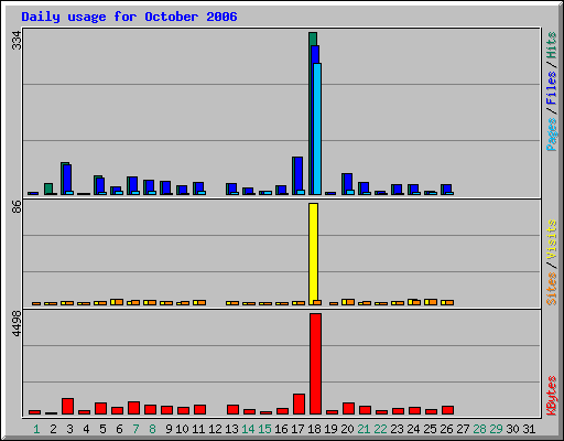 Daily usage for October 2006