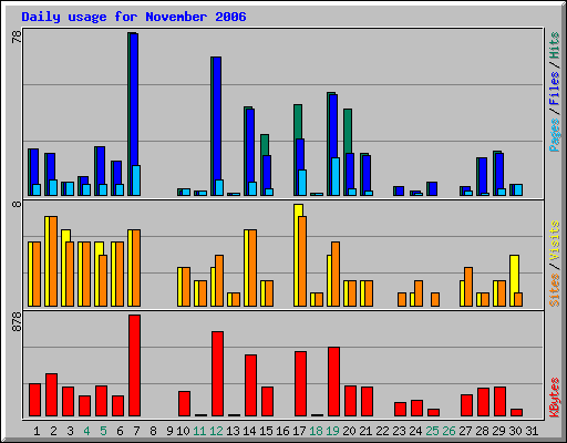 Daily usage for November 2006