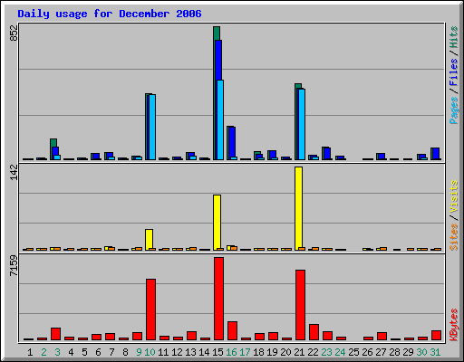 Daily usage for December 2006