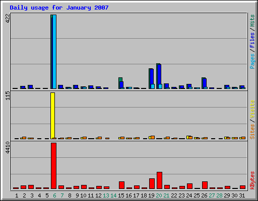 Daily usage for January 2007