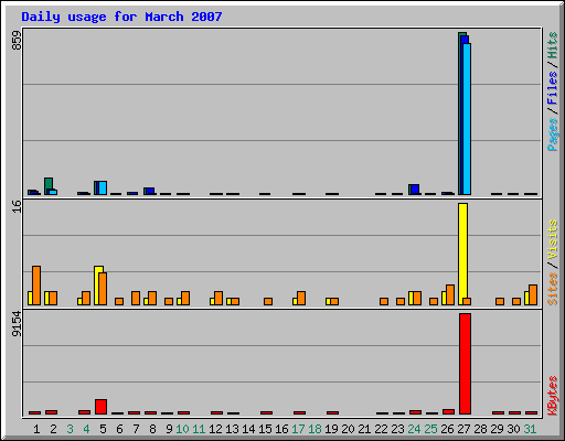 Daily usage for March 2007