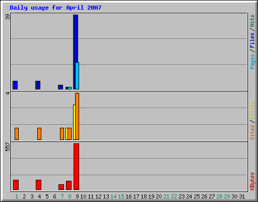 Daily usage for April 2007