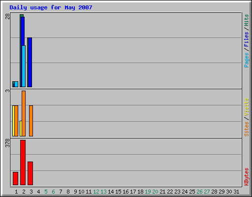 Daily usage for May 2007