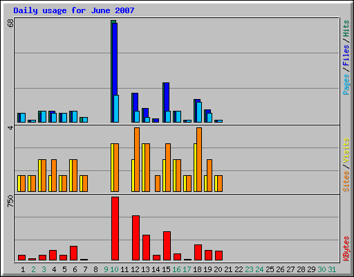 Daily usage for June 2007