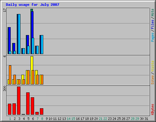 Daily usage for July 2007