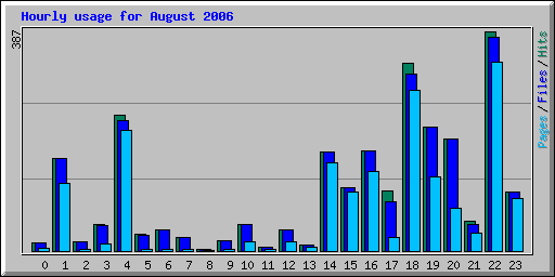 Hourly usage for August 2006