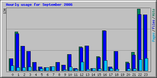 Hourly usage for September 2006