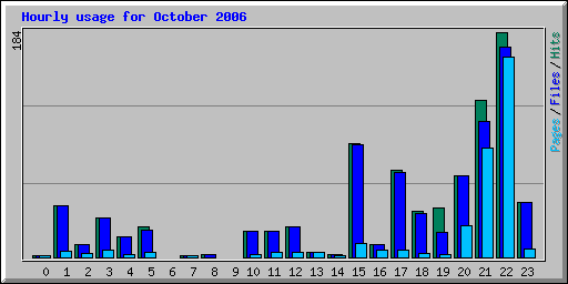 Hourly usage for October 2006