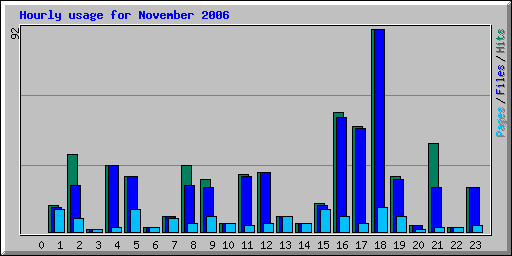 Hourly usage for November 2006