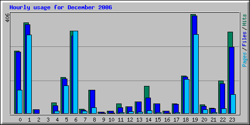 Hourly usage for December 2006