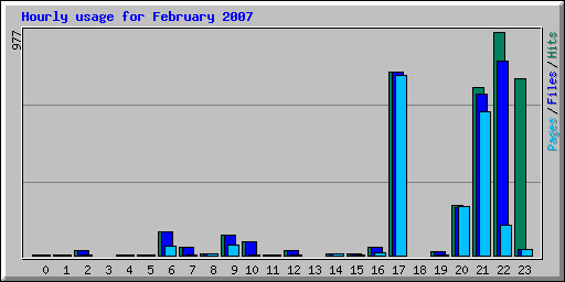 Hourly usage for February 2007