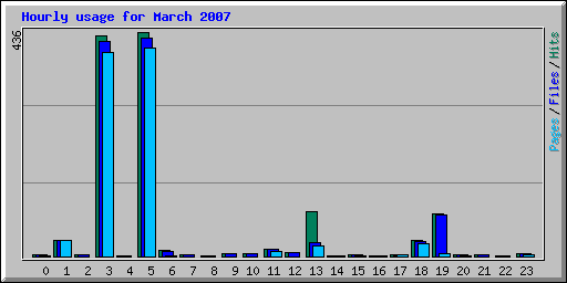 Hourly usage for March 2007