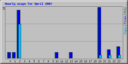 Hourly usage for April 2007