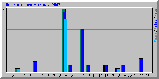 Hourly usage for May 2007