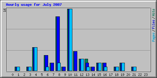 Hourly usage for July 2007